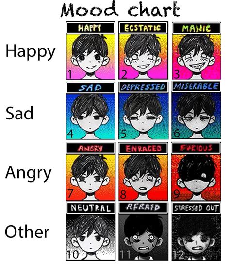Omori emotion chart - Omori. - Miscellaneous - Emotions Chart. Download this Sheet | Return to Sheet | Return to Game. Staff. Full view of Omori - Emotions Chart.